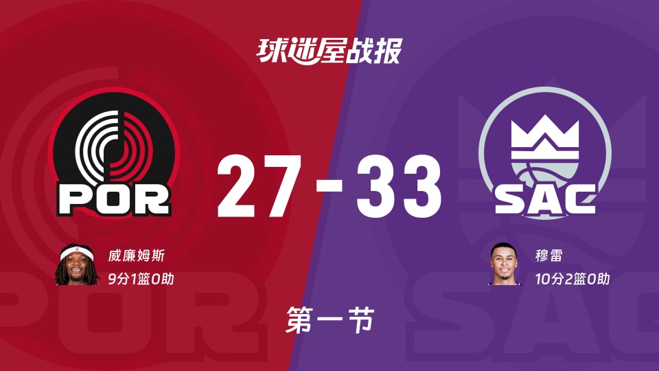 开拓者vs国王：首节战罢，开拓者27-33国王，穆雷得到10分