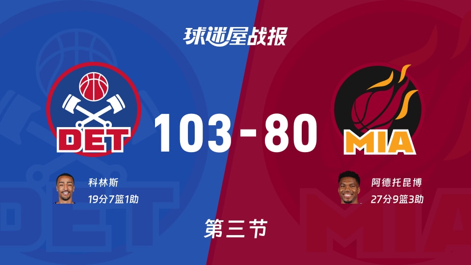 NBA常规赛：三节结束，活塞以103-80领先热火，科林斯19+7+1
