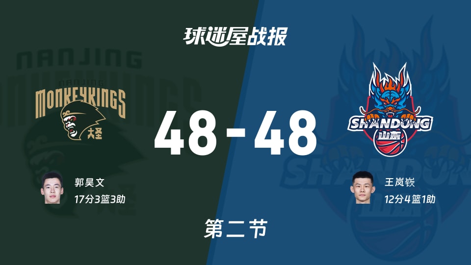 CBA常规赛：次节战罢，同曦48-48山东战平，郭昊文17+3+3，王岚嵚12+4+1