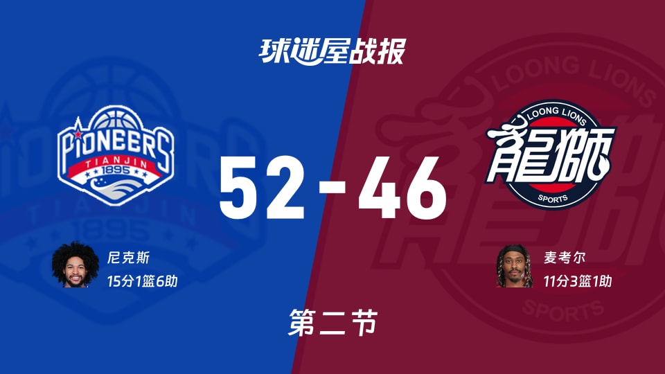 CBA常规赛：天津次节领先广州6分，尼克斯得到15分，麦考尔得到11分