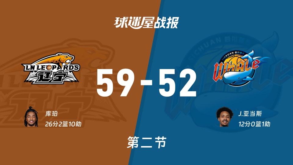 CBA常规赛：辽宁第二节领先四川7分，库珀得到26分，J.亚当斯得到12分