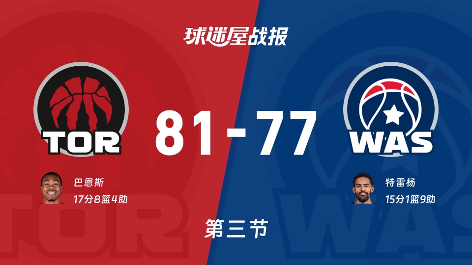 猛龙vs奇才：三节结束，猛龙81-77奇才，巴恩斯得到17分