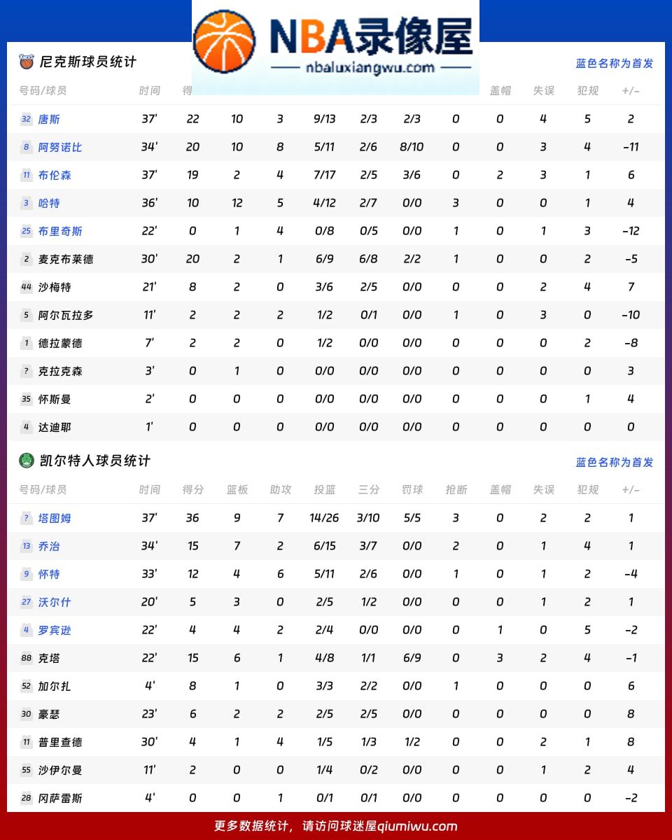 尼克斯vs凯尔特人战报,尼克斯vs凯尔特人比分结果,NBA