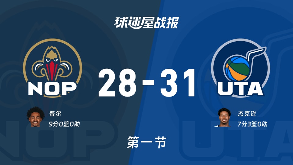NBA常规赛：首节战罢，爵士以31-28领先鹈鹕，杰克逊7+3