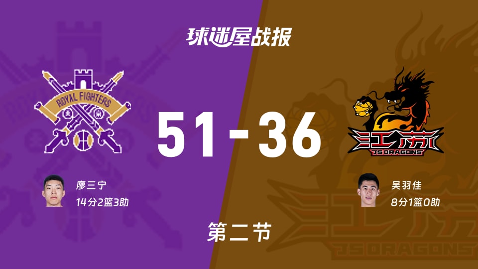 北控vs江苏：次节结束，北控51-36江苏，廖三宁得到14分