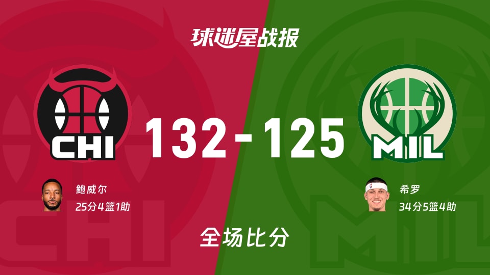 NBA常规赛：鲍威尔25+4+1，公牛以132-125战胜雄鹿