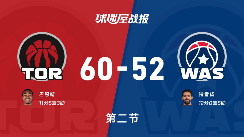 猛龙vs奇才：半场战罢，猛龙60-52奇才，特雷杨得到12分