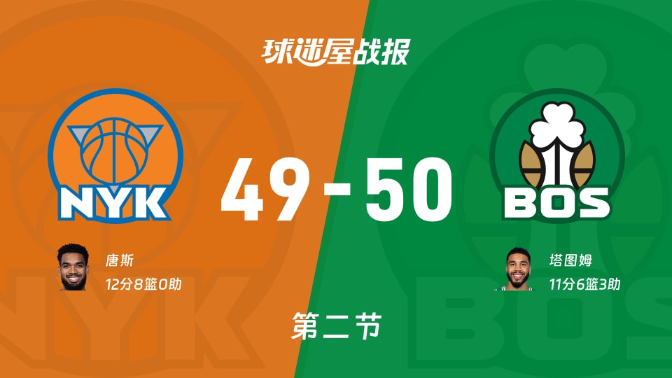NBA常规赛：凯尔特人半场领先尼克斯1分，塔图姆得到11分，唐斯得到12分