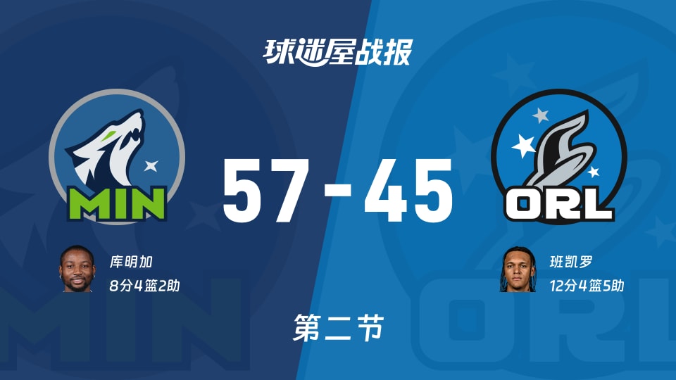 NBA常规赛：半场战罢，森林狼以57-45领先魔术，库明加8+4+2