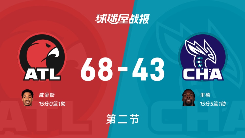 NBA常规赛：老鹰半场领先黄蜂25分，威金斯得到15分，里德得到15分