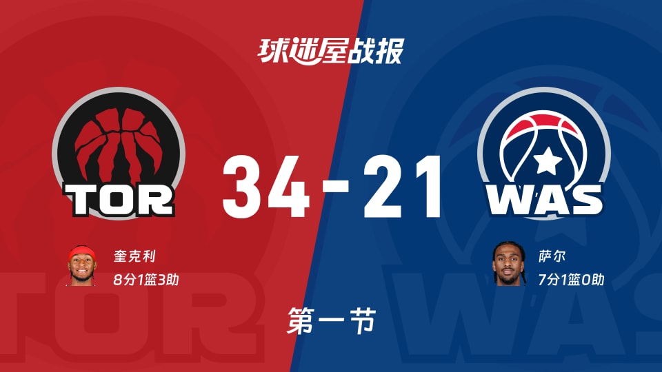 猛龙vs奇才：首节结束，猛龙34-21奇才，奎克利得到8分