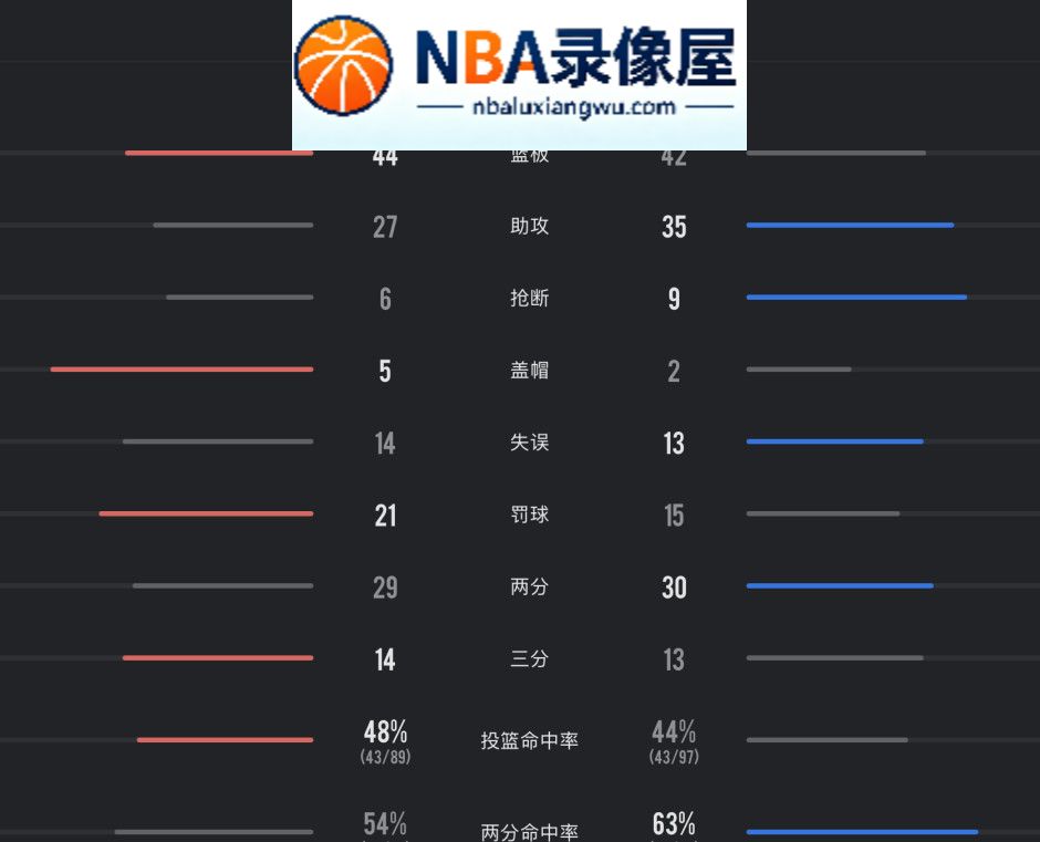 火箭vs老鹰录像回放,火箭对阵老鹰录像回放,火箭vs老鹰战报,火箭对阵老鹰战报,杜兰特,申京,谢泼德