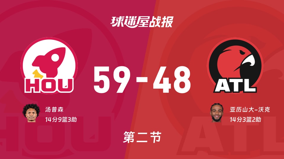 NBA常规赛：次节战罢，火箭以59-48领先老鹰，汤普森14+9+3
