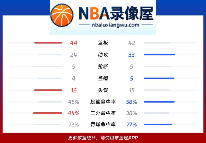 勇士vs太阳战报,勇士vs太阳比分结果,NBA