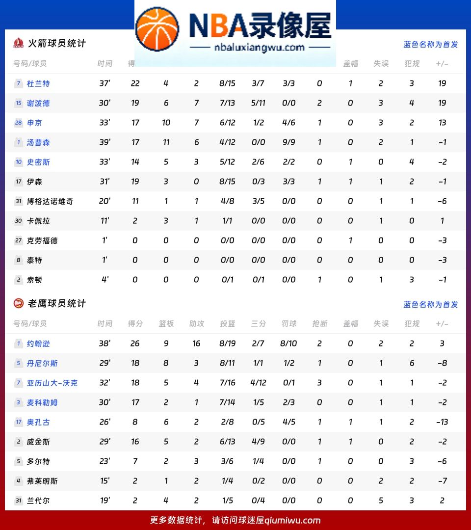 火箭vs老鹰战报,火箭vs老鹰比分结果,NBA