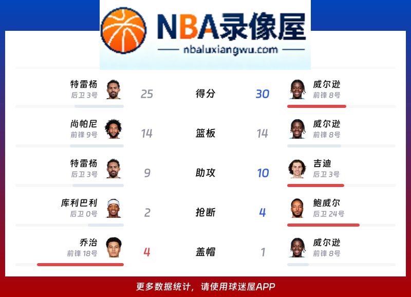 奇才vs公牛战报,奇才vs公牛比分结果,NBA