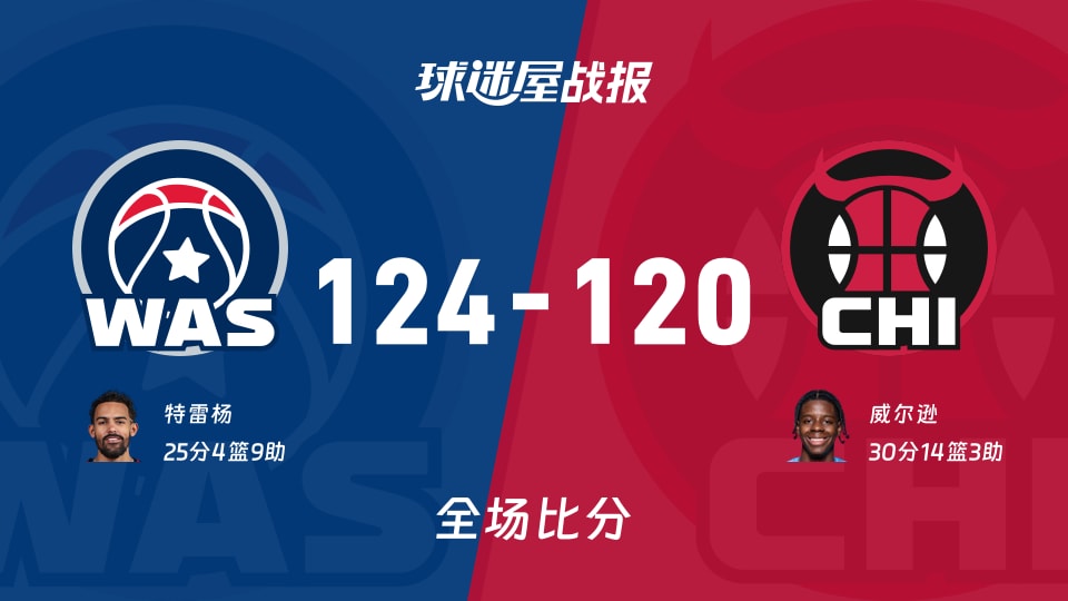 NBA奇才vs公牛战报：124-120，特雷杨25+4+9