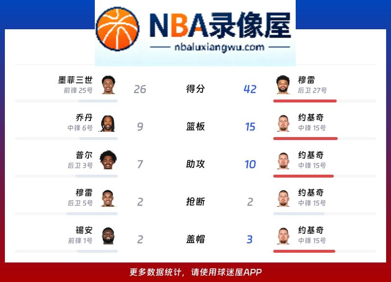 鹈鹕vs掘金战报,鹈鹕vs掘金比分结果,NBA
