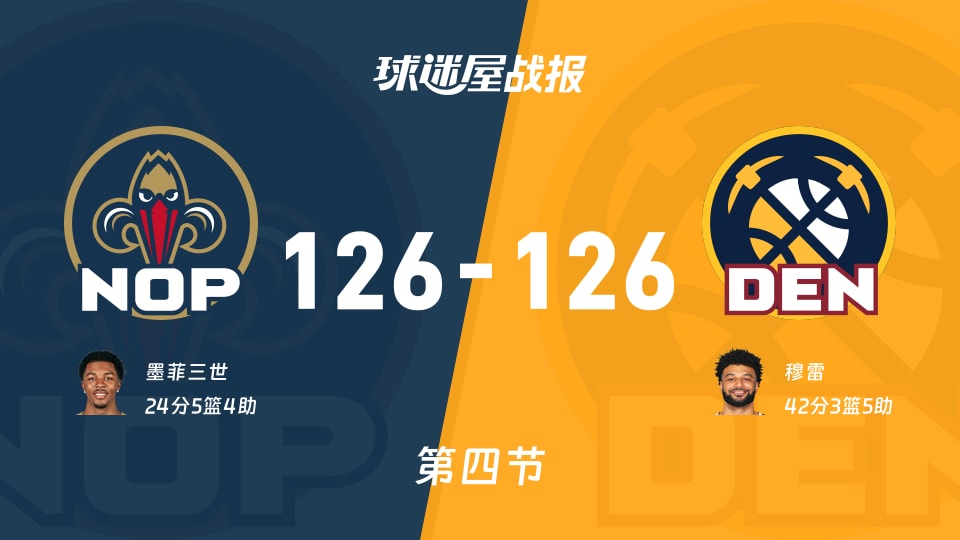 NBA常规赛：鹈鹕126-126掘金拖入加时，墨菲三世得到24分，穆雷得到42分