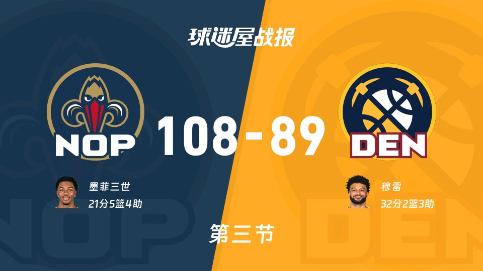 NBA常规赛：第三节完，鹈鹕以108-89领先掘金，墨菲三世21+5+4