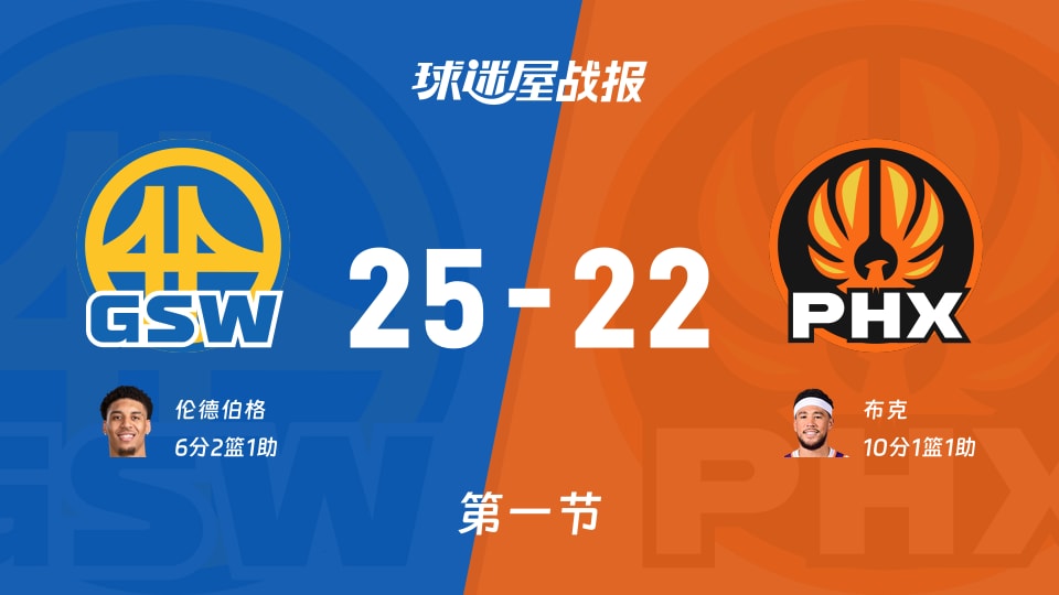 勇士vs太阳：首节结束，勇士25-22太阳，布克得到10分