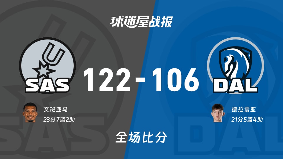 NBA马刺vs独行侠战报：122-106，文班亚马23+7+2