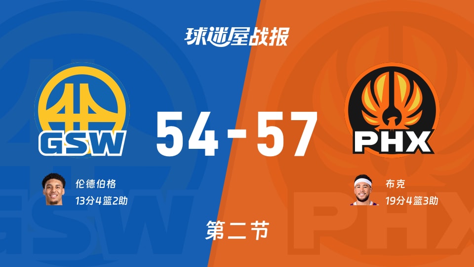 勇士vs太阳：第二节完，勇士54-57太阳，布克得到19分