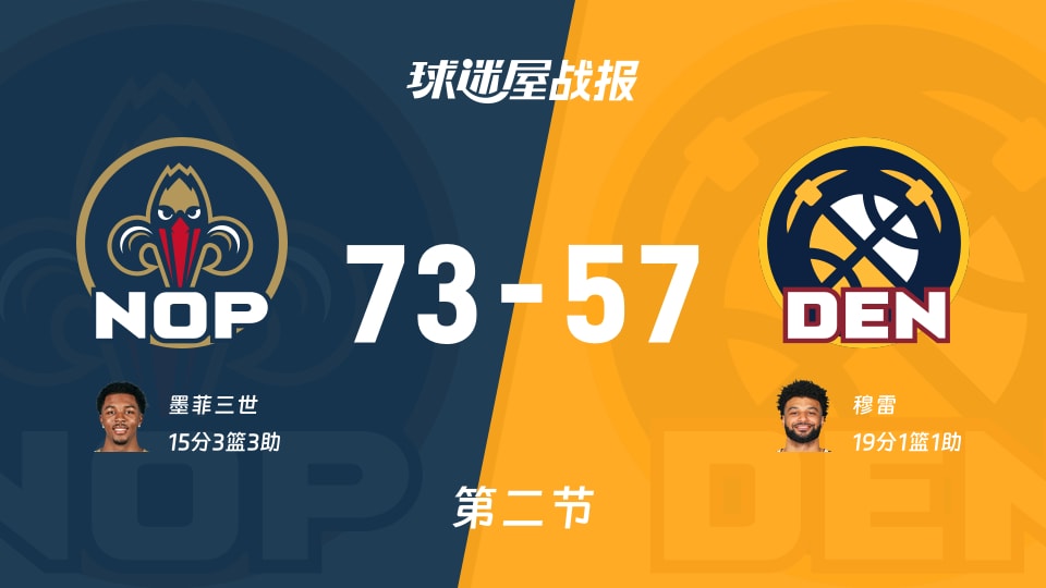 NBA常规赛：半场战罢，鹈鹕以73-57领先掘金，墨菲三世15+3+3