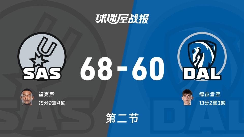 NBA常规赛：马刺次节领先独行侠8分，福克斯得到15分，德拉雷亚得到13分