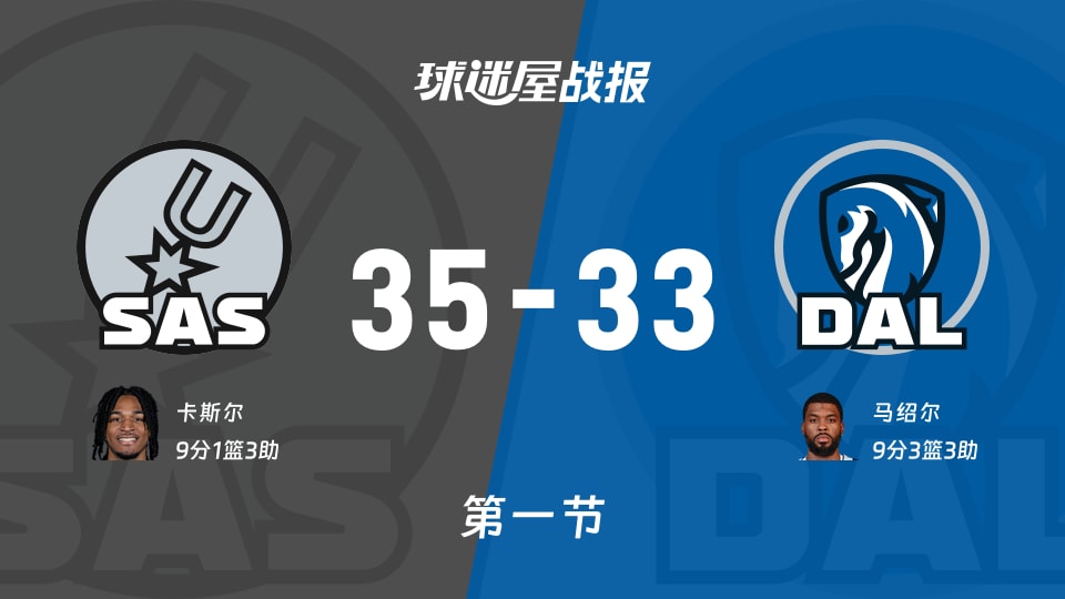NBA常规赛：马刺第一节领先独行侠2分，卡斯尔得到9分，马绍尔得到9分