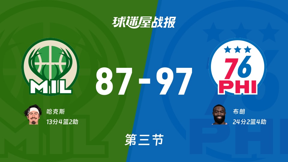 NBA常规赛：第三节完，76人以97-87领先雄鹿，布朗24+2+4