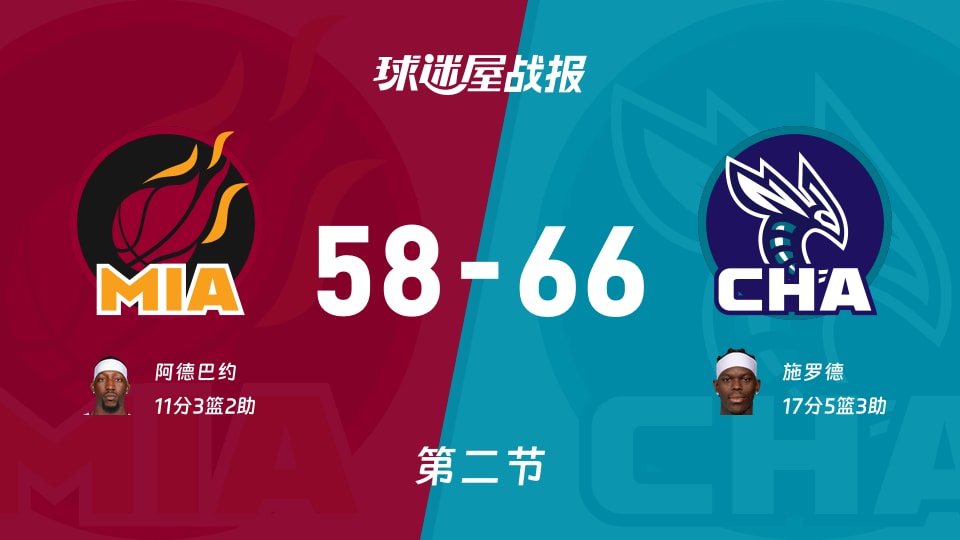 热火vs黄蜂：次节结束，热火58-66黄蜂，施罗德得到17分