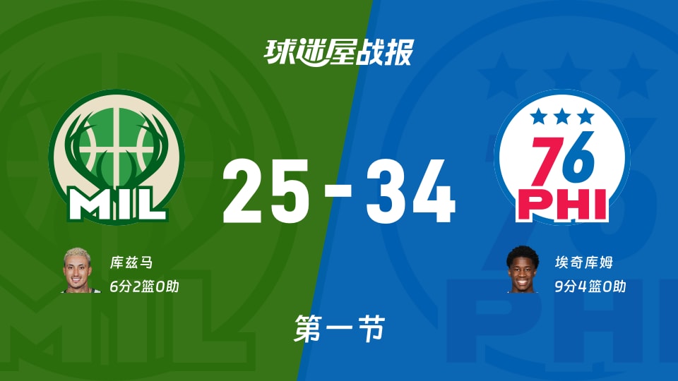 NBA常规赛：首节结束，76人以34-25领先雄鹿，埃奇库姆9+4