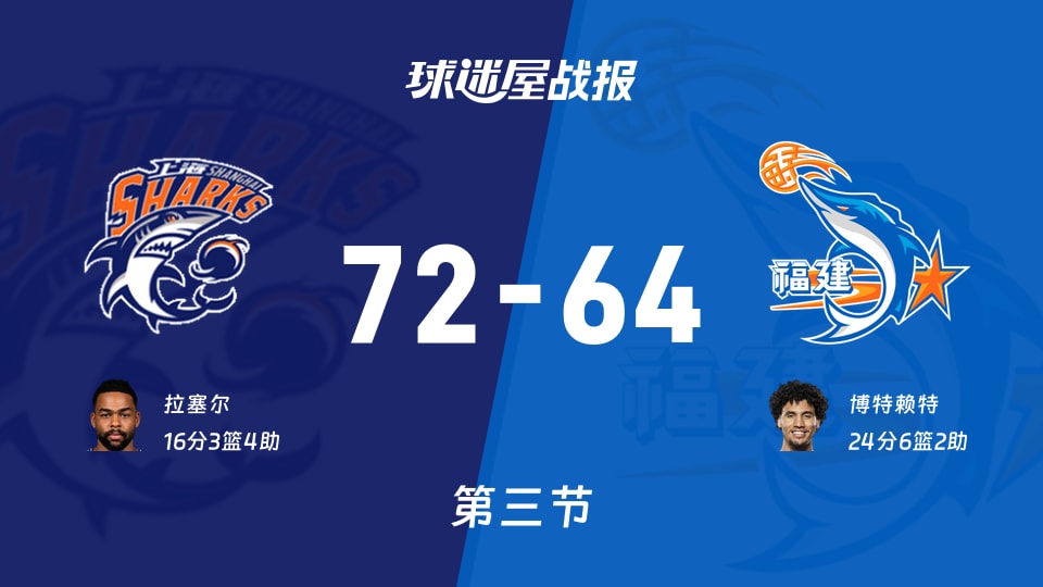 CBA常规赛：上海第三节领先福建8分，拉塞尔得到16分，博特赖特得到24分