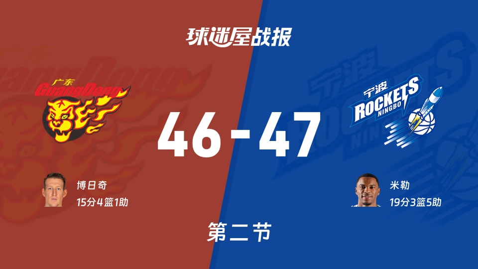 CBA常规赛：次节战罢，宁波以47-46领先广东，米勒19+3+5