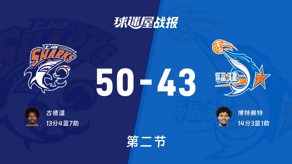 CBA常规赛：上海次节领先福建7分，古德温得到13分，博特赖特得到14分