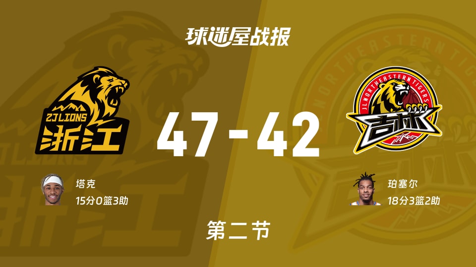 CBA常规赛：广厦半场领先吉林5分，塔克得到15分，珀塞尔得到18分