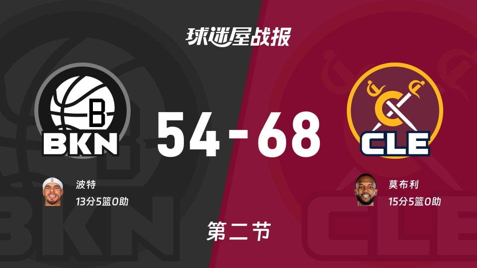 NBA常规赛：骑士次节领先篮网14分，莫布利得到15分，波特得到13分