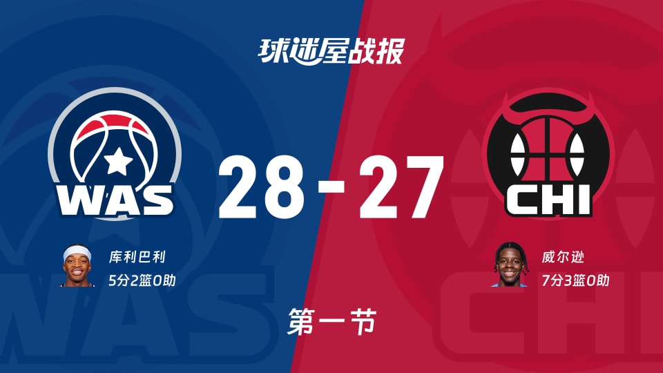 NBA常规赛：第一节完，奇才以28-27领先公牛，库利巴利5+2