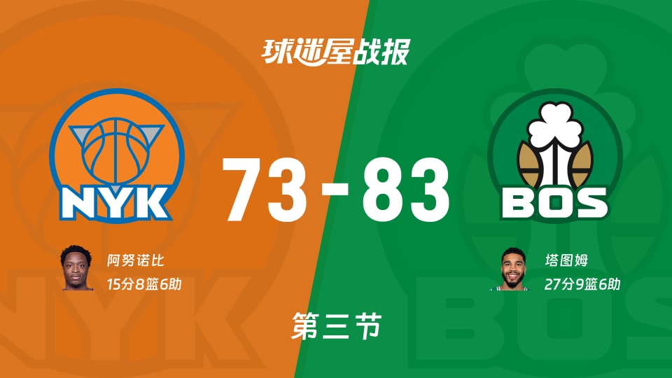 NBA常规赛：凯尔特人第三节领先尼克斯10分，塔图姆得到27分，阿努诺比得到15分