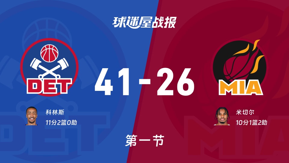 NBA常规赛：第一节完，活塞以41-26领先热火，科林斯11+2