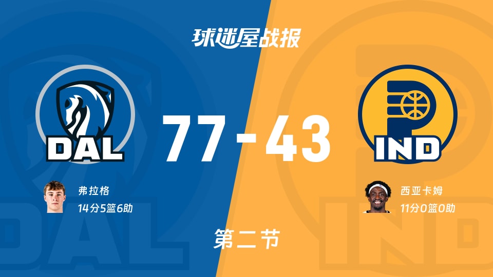 NBA常规赛：独行侠第二节领先步行者34分，弗拉格得到14分，西亚卡姆得到11分