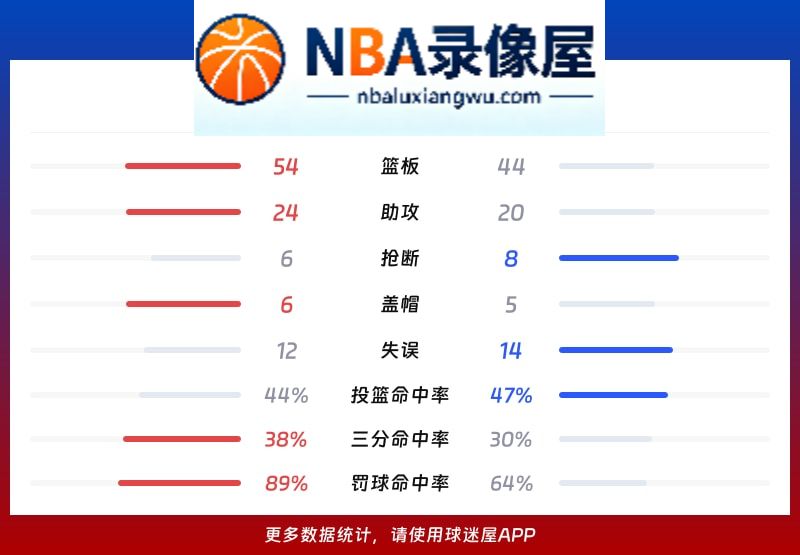 灰熊vs国王战报,灰熊vs国王比分结果,NBA