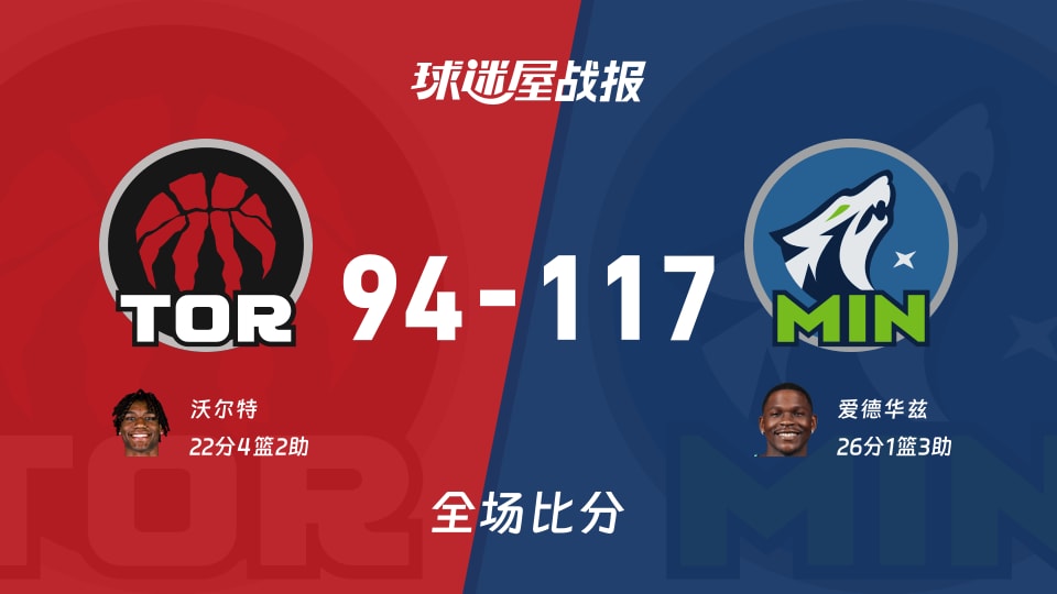 NBA常规赛：森林狼以117-94战胜猛龙，爱德华兹26+1+3