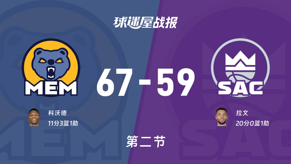 NBA常规赛：灰熊第二节领先国王8分，科沃德得到11分，拉文得到20分