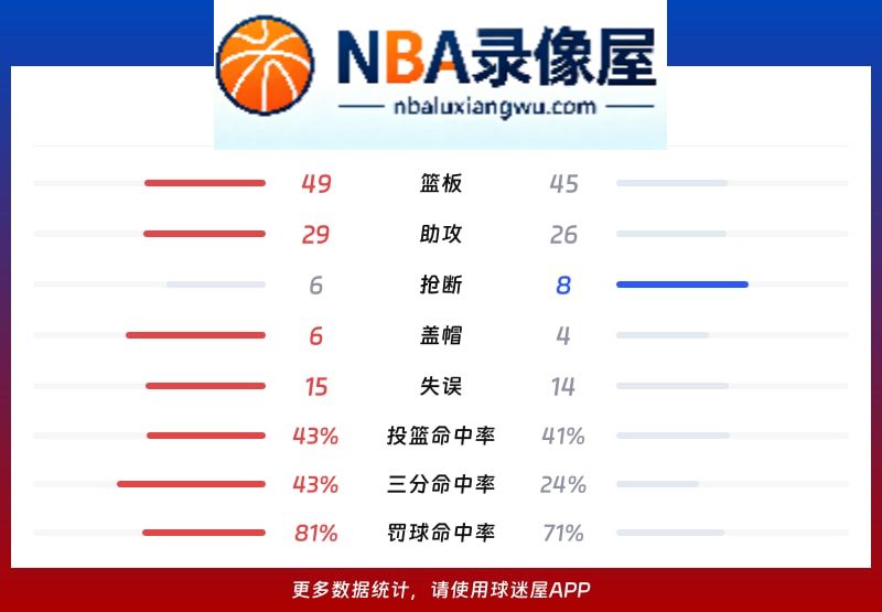 魔术vs尼克斯战报,魔术vs尼克斯比分结果,NBA