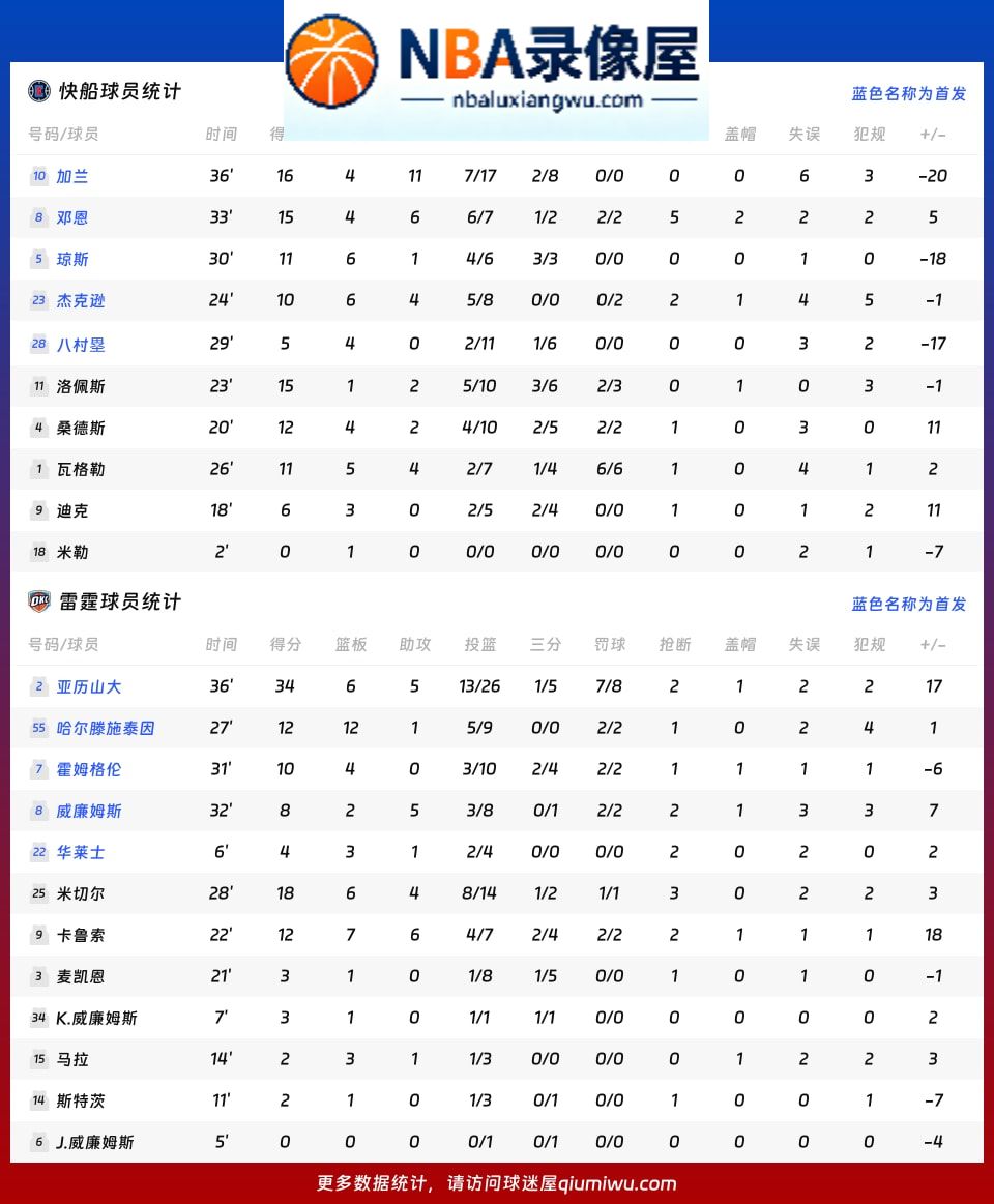 快船vs雷霆战报,快船vs雷霆比分结果,NBA