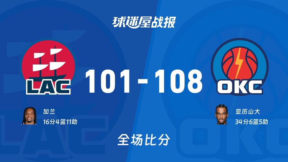 NBA快船vs雷霆战报：101-108，亚历山大34+6+5