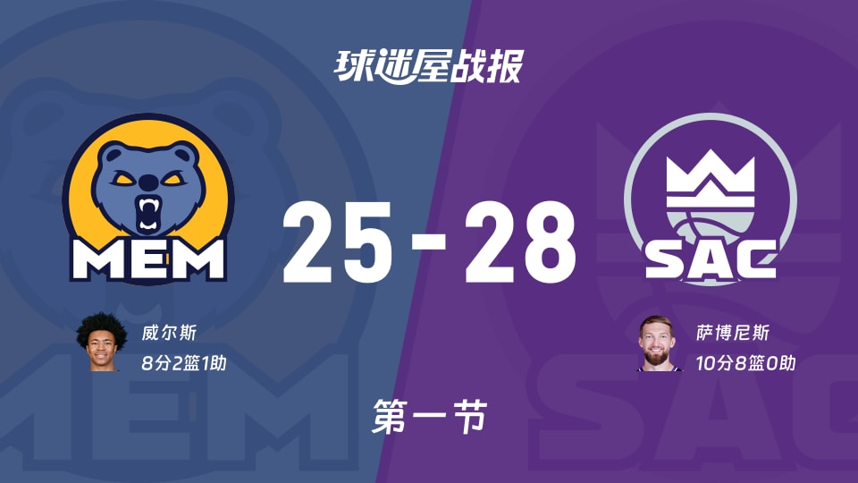 NBA常规赛：国王首节领先灰熊3分，萨博尼斯得到10分，威尔斯得到8分