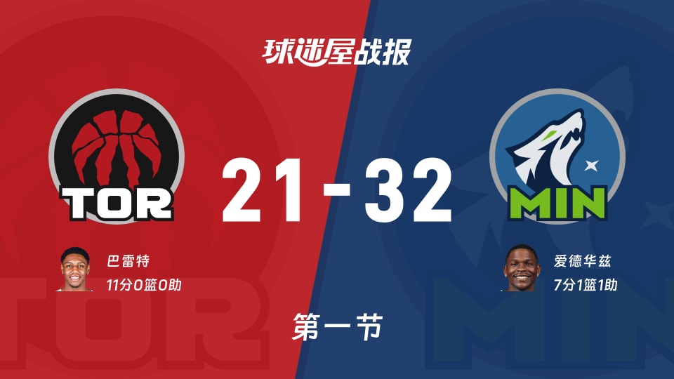 NBA常规赛：森林狼首节领先猛龙11分，爱德华兹得到7分，巴雷特得到11分